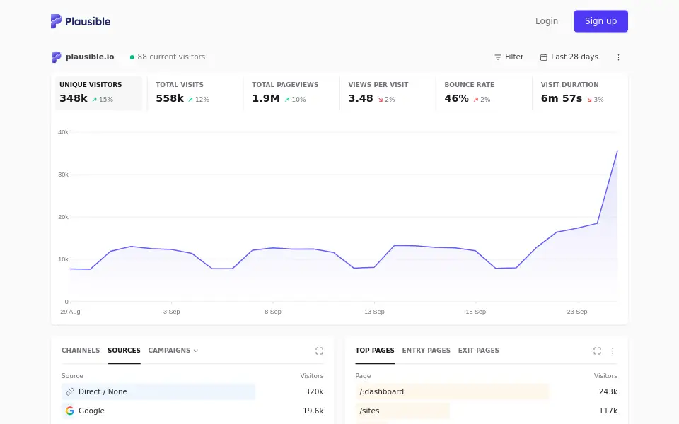 Preview of Plausible Analytics