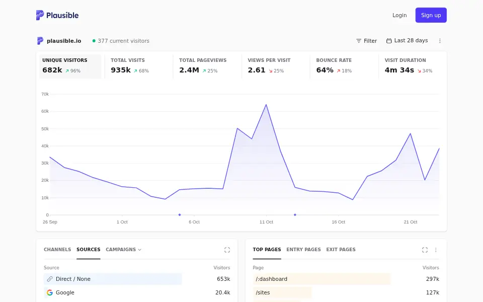 Preview of Plausible Analytics